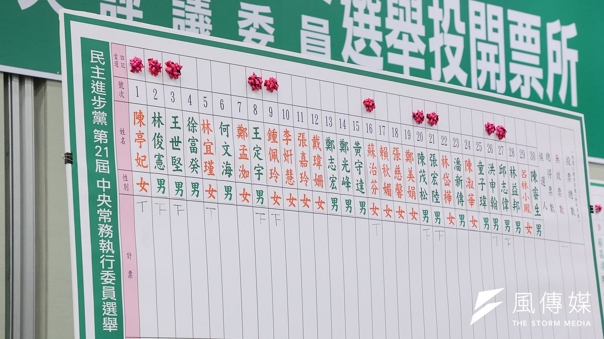 2024年7月21,民進黨舉行第21屆第一次全代會中常委選舉。(顏麟宇攝) 2024年7月21,民進黨舉行第21屆第一次全代會中常委選舉。(顏麟宇攝)