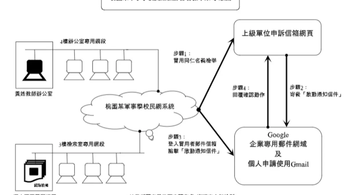 陸軍專科學校黃姓主管,涉嫌盜用電郵示意圖。(調查局提供)