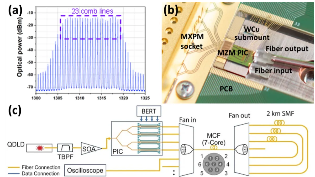 Foxconn Research Institute, a unit of Foxconn Technology Group, has jointly developed a new high-capacity silicon photonics transmitter technology with National Yang Ming Chiao Tung University. (Provided by Foxconn)