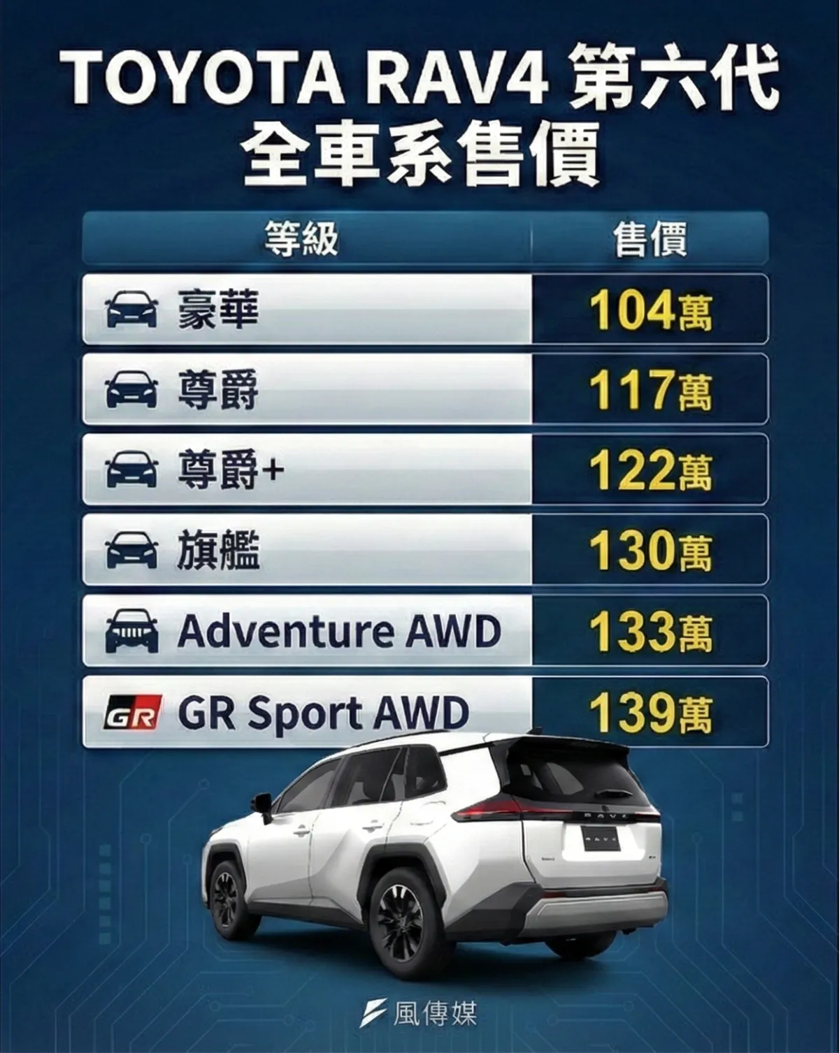 Toyota RAV4第6代大改款104萬起!憑什麼1個月接單近萬台?超神功能被列標配?一文懂為何和泰敢喊年銷3萬台 | 許南禾 | 全解析 ...