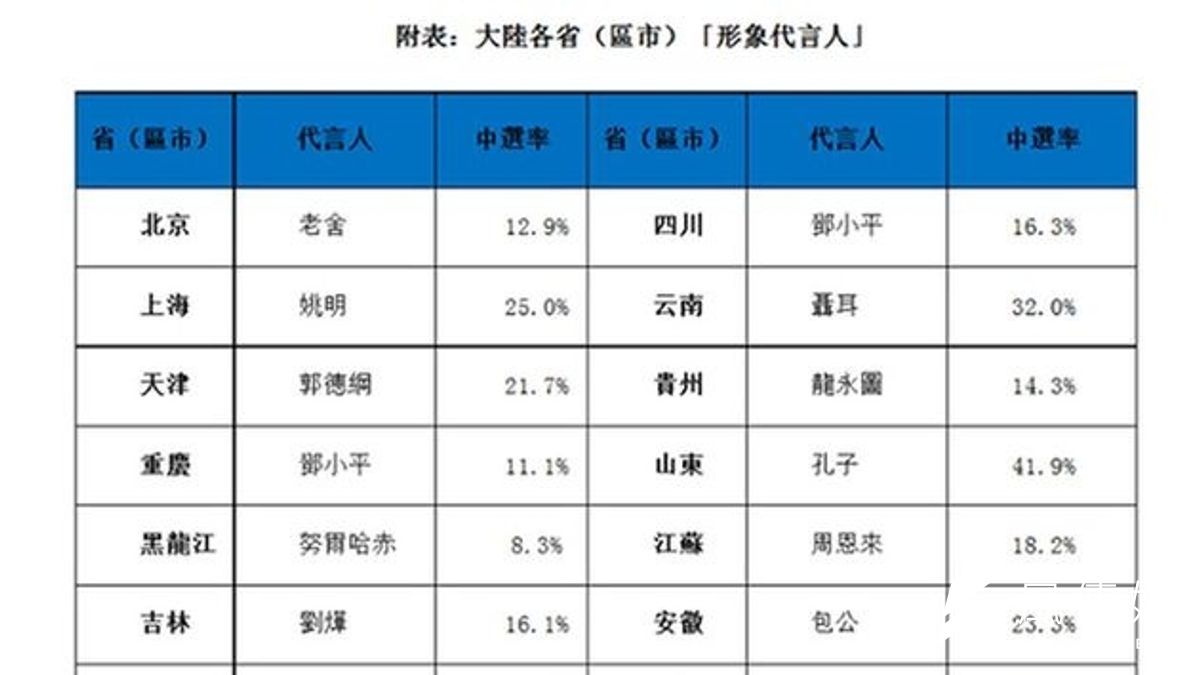 中國各省「代言人」票選結果。(圖片來源:新華網) 中國各省「代言人」票選結果。(圖片來源:新華網)