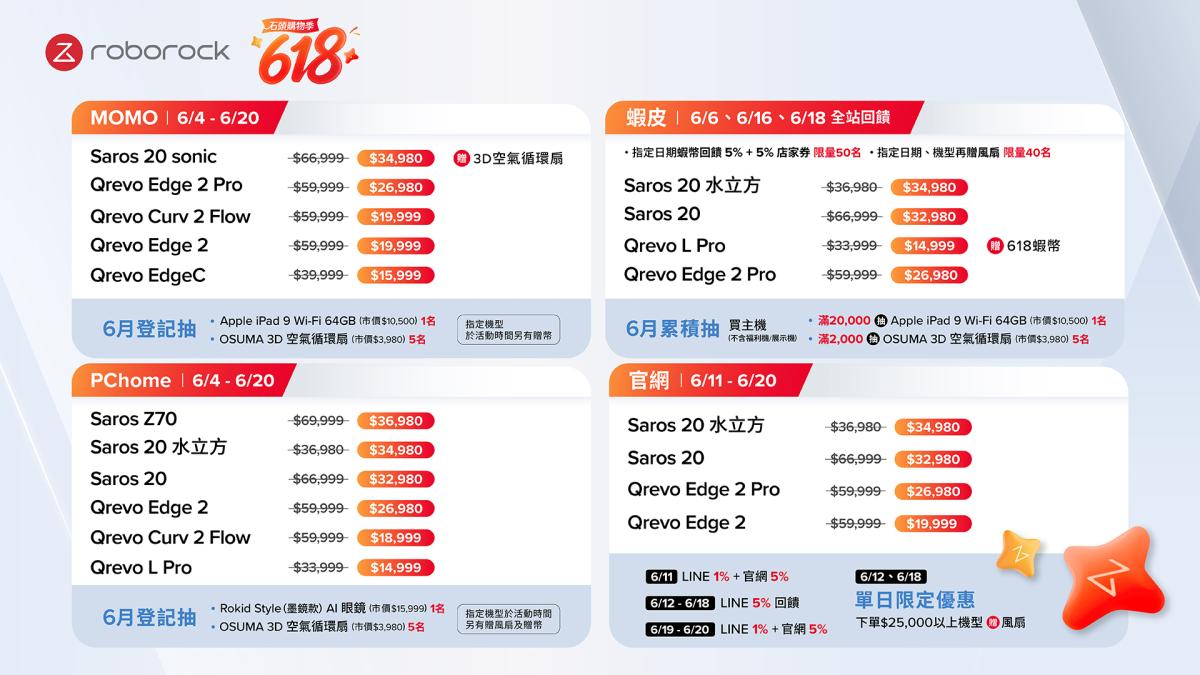 Roborock石頭科技 618 年中慶開跑攜手三大電商祭出超強優惠!掃地機器人強勢斬獲 IDC 台灣銷量第一 限時優惠最高現省 3 萬元