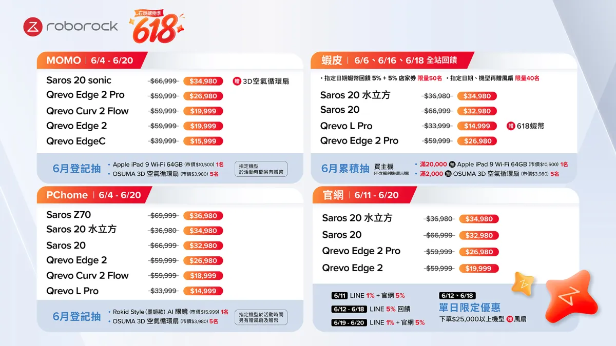 智慧清潔家電領導品牌石頭科技榮獲 IDC 台灣銷量第一,618 大促攜手三大電商推出掃拖機器人超強優惠。