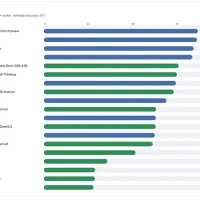 AGIBOT's WITA-Omni Preview Tops Daily-Omni Audio-Visual Reasoning Benchmark AGIBOT's WITA-Omni Preview Tops Daily-Omni Audio-Visual Reasoning Benchmark