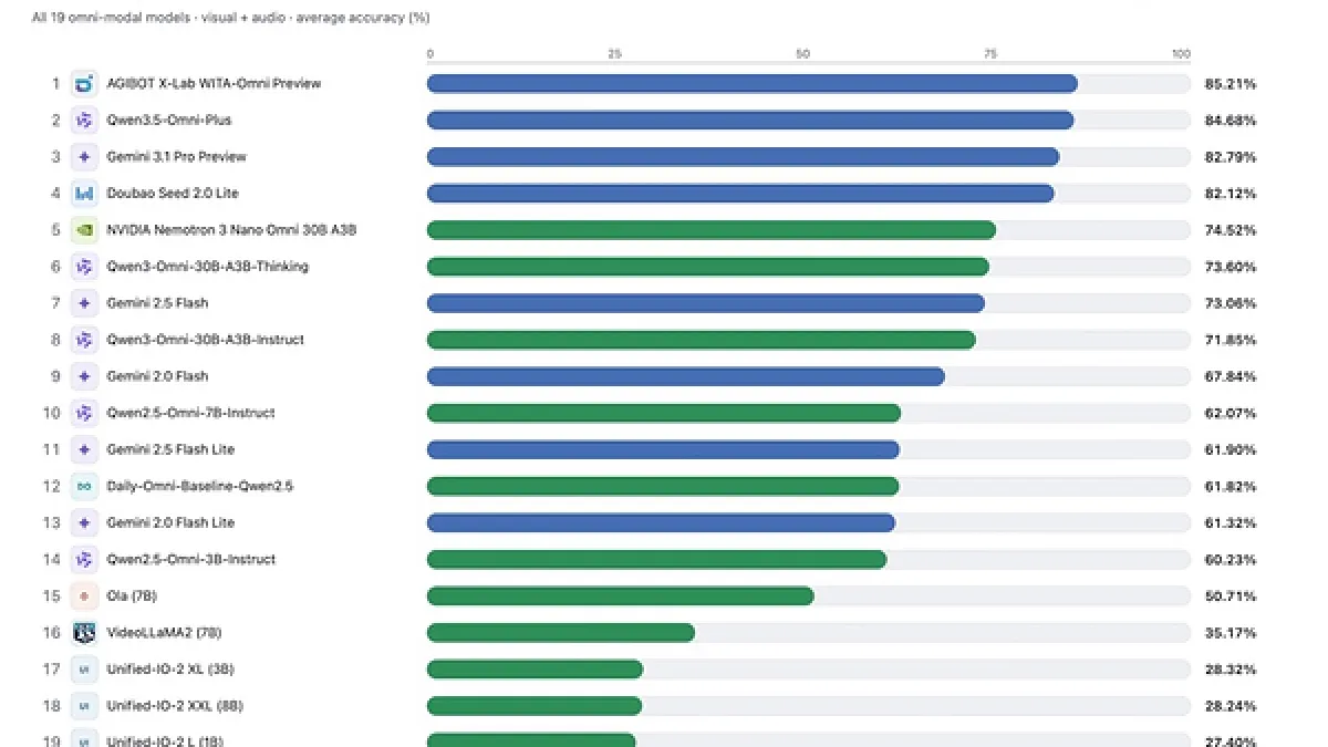 AGIBOT's WITA-Omni Preview Tops Daily-Omni Audio-Visual Reasoning Benchmark