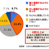 さとふるの調査で、制度改正やポイント付与禁止後も8割以上がふるさと納税の利用を安定して継続し、4割以上が地域応援や使い道といった制度趣旨をより意識していることが分かった。(写真/さとふる事務局 PR 事務局提供) さとふるの調査で、制度改正やポイント付与禁止後も8割以上がふるさと納税の利用を安定して継続し、4割以上が地域応援や使い道といった制度趣旨をより意識していることが分かった。(写真/さとふる事務局 PR 事務局提供)