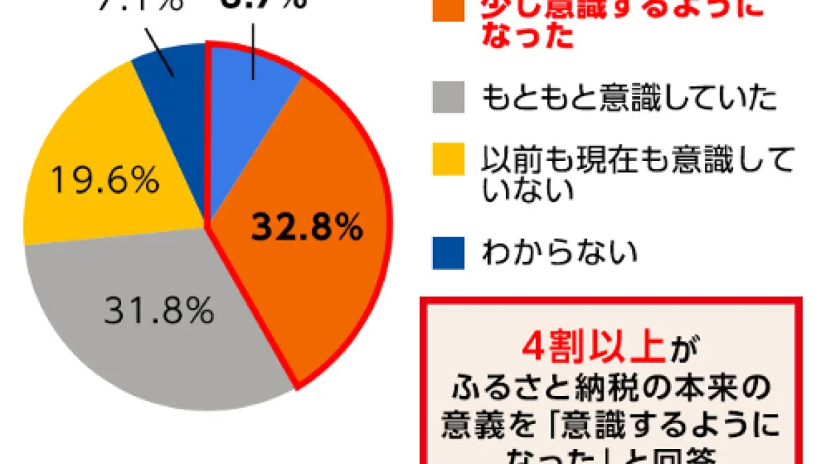 さとふるの調査で、制度改正やポイント付与禁止後も8割以上がふるさと納税の利用を安定して継続し、4割以上が地域応援や使い道といった制度趣旨をより意識していることが分かった。(写真/さとふる事務局 PR 事務局提供)