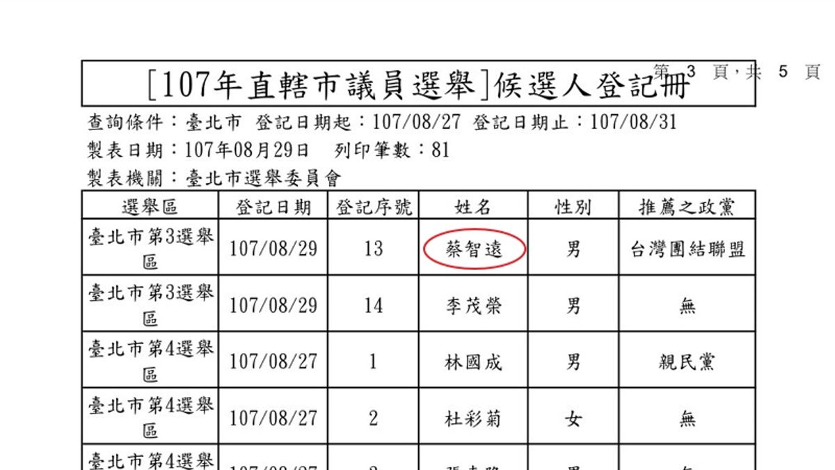北市選委會搞烏龍,議員參選人「葉智遠」寫成「蔡智遠」(紅圈處)。(取自台北市選委會官網) 北市選委會搞烏龍,議員參選人「葉智遠」寫成「蔡智遠」(紅圈處)。(取自台北市選委會官網)