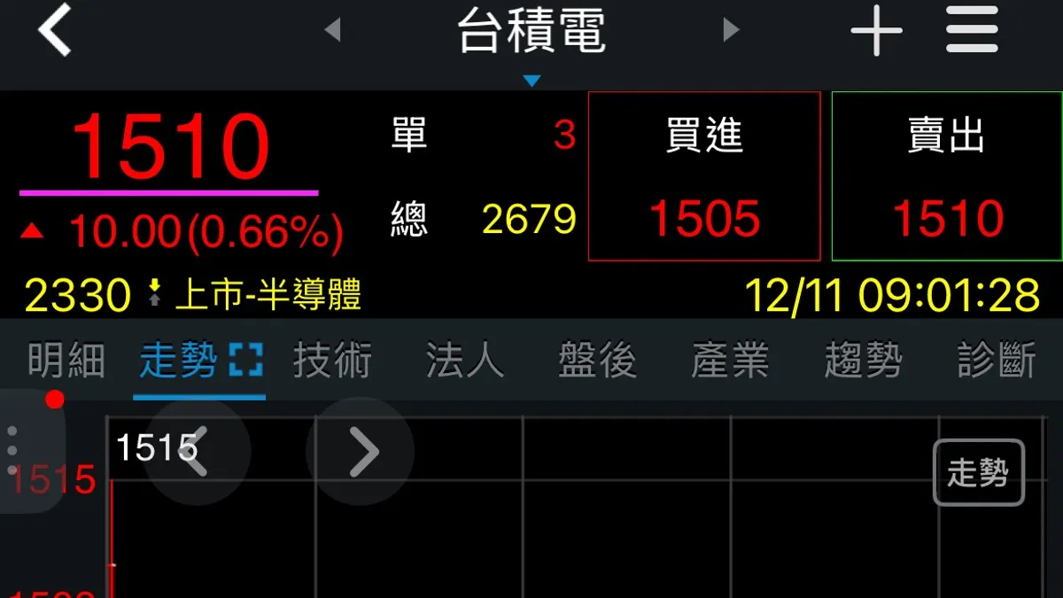 11日一早,台積電一開盤就直衝1510元,不少網友感嘆前幾年嫌貴,如今看著1510元更不敢買,也有人認為台積電漲幅穩定是入手時機,專家也對此發表評論。(圖/智慧內容中心) 11日一早,台積電一開盤就直衝1510元,不少網友感嘆前幾年嫌貴,如今看著1510元更不敢買,也有人認為台積電漲幅穩定是入手時機,專家也對此發表評論。(圖/智慧內容中心)