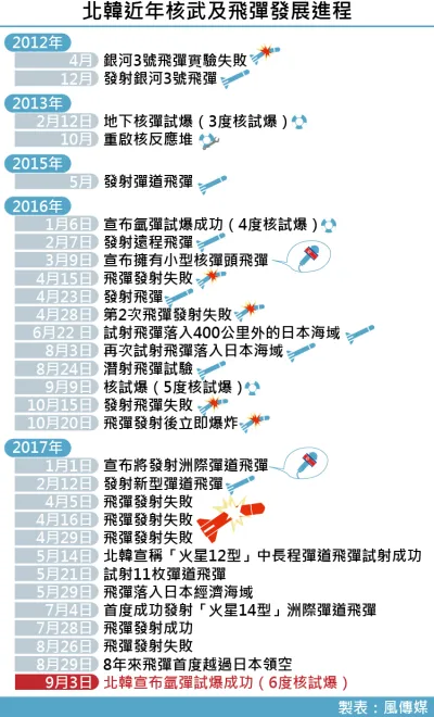 北韓近年核武及飛彈發展進程(風傳媒製圖) 北韓近年核武及飛彈發展進程(風傳媒製圖)