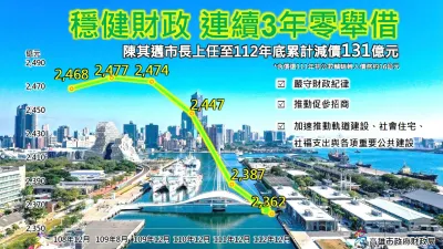 陳其邁市長嚴守財政紀律,率領市府團隊積極促參招商,連續3年達成0舉借,受限債務已減債131億元。(圖/高市財政局提供)