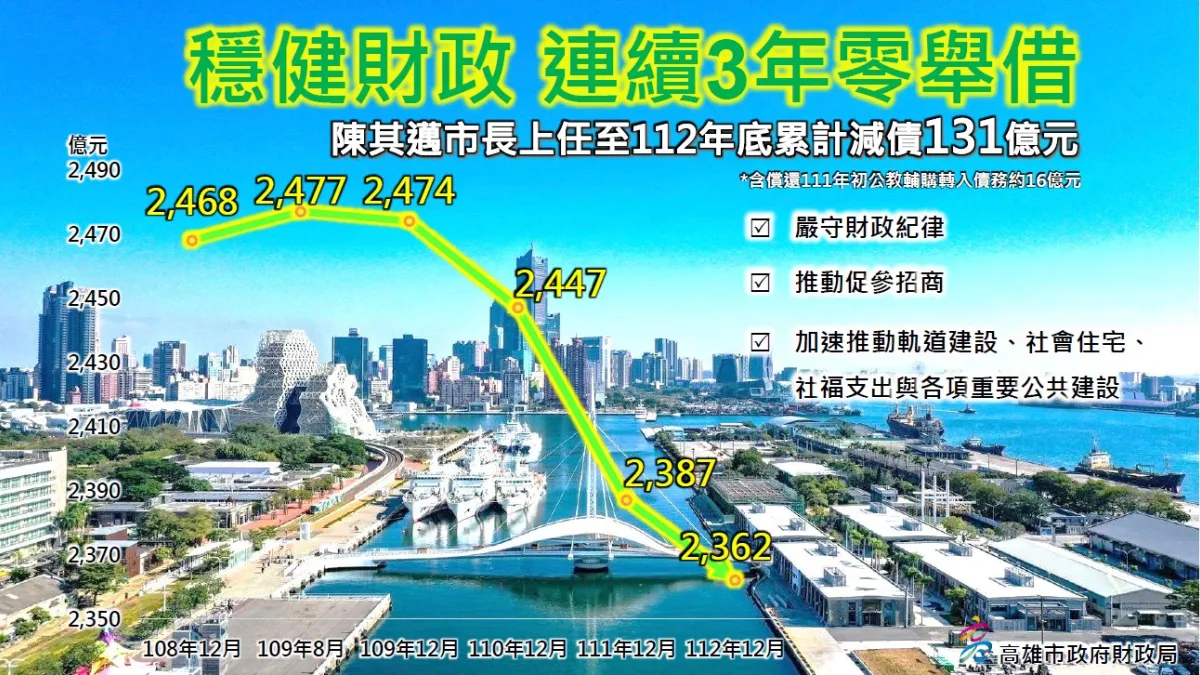 陳其邁市長嚴守財政紀律,率領市府團隊積極促參招商,連續3年達成0舉借,受限債務已減債131億元。(圖/高市財政局提供)