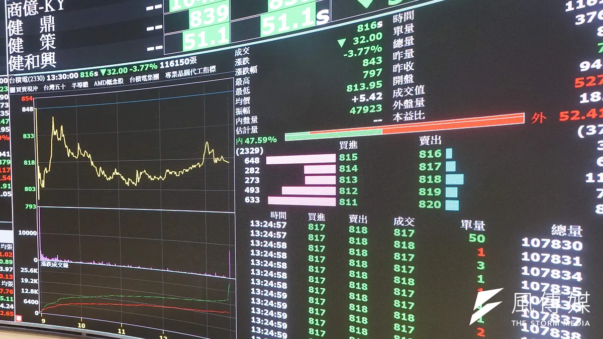 國安基金進場護盤,是反彈還是V轉?(資料畫面/蔡親傑攝)
