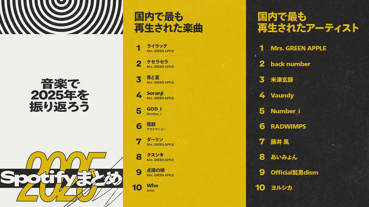 Spotifyが2025年の音楽シーンを象徴する年間ランキングを発表し、世界と日本で大きな話題を呼んでいる。(写真/Spotify提供) Spotifyが2025年の音楽シーンを象徴する年間ランキングを発表し、世界と日本で大きな話題を呼んでいる。(写真/Spotify提供)