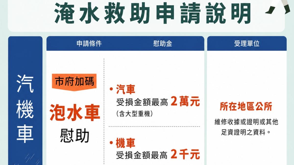 高市0625豪雨泡水車慰助受理至7月31日 水利局提醒符合資格民眾儘速申請