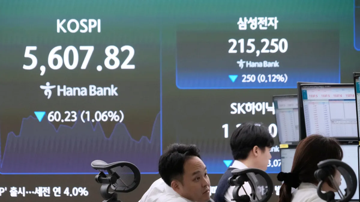 南韓綜合指數KOSPI持續走跌,分析師警告投資人提前做好下挫至5100點的準備。(美聯社)