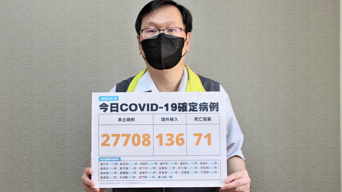 中央流行疫情指揮中心宣布,國內10日新增2萬7708例新冠肺炎本土病例。(中央流行疫情指揮中心提供) 中央流行疫情指揮中心宣布,國內10日新增2萬7708例新冠肺炎本土病例。(中央流行疫情指揮中心提供)