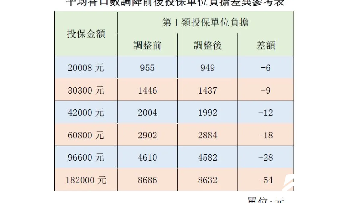 平均眷口數調降前後投保單位負擔差異參考表。