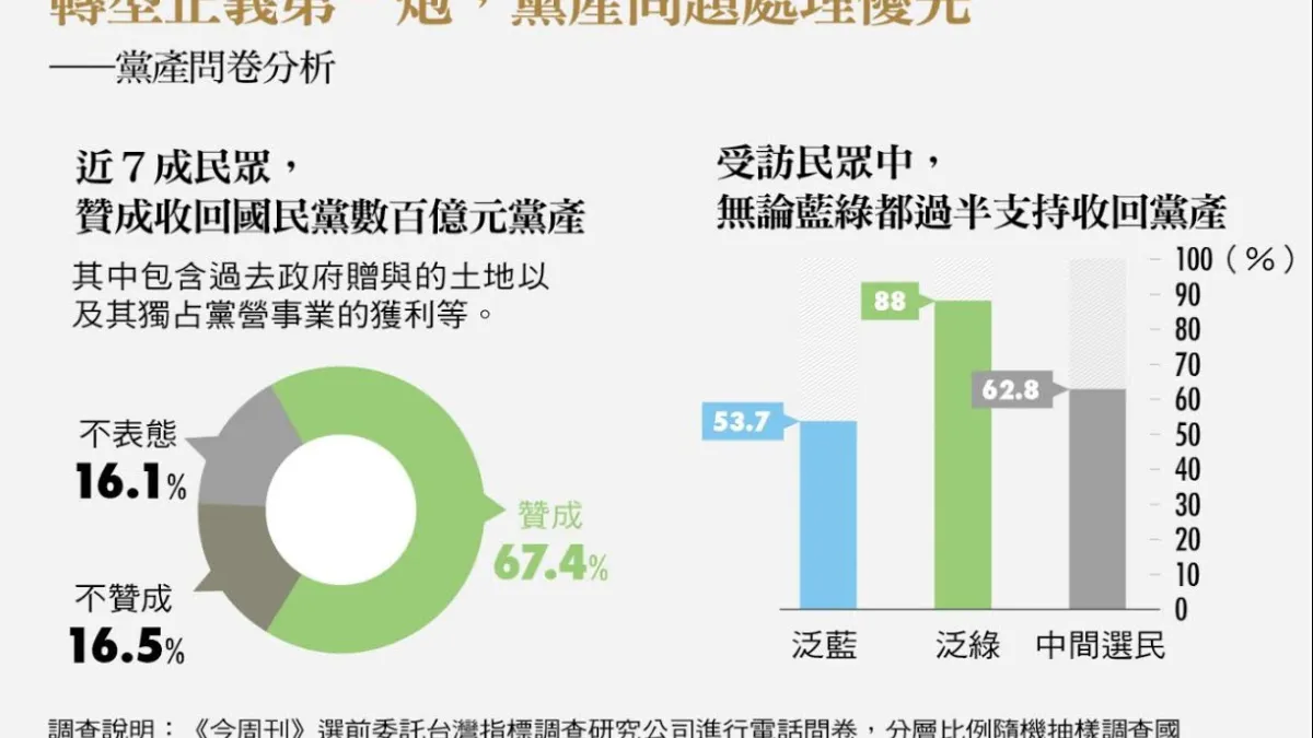 國民黨黨產問題選後再度浮上檯面,近七成民眾贊成政府收回,連國民黨選民都有近半支持度。(《今周刊》提供)