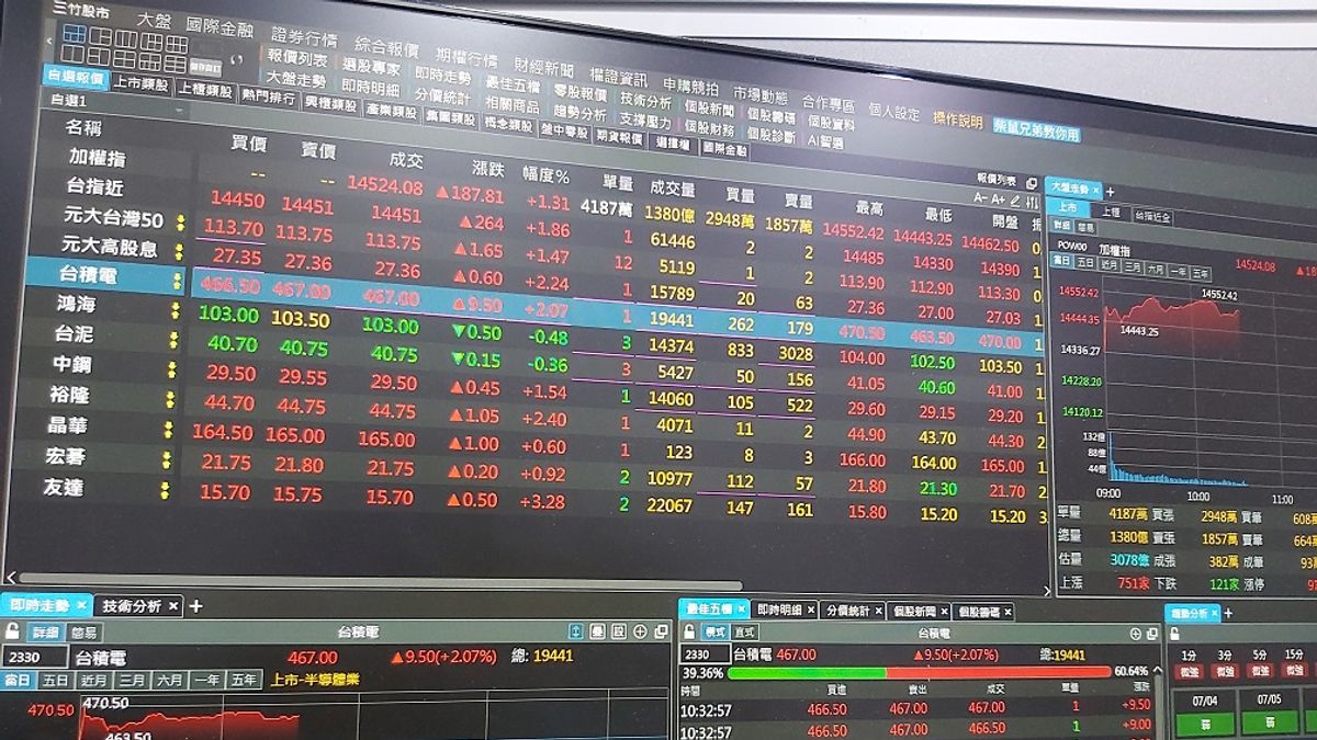 外資8月淨匯出1852億元,是2011年以來第5大匯出紀錄。(資料照/郭家宏攝) 外資8月淨匯出1852億元,是2011年以來第5大匯出紀錄。(資料照/郭家宏攝)