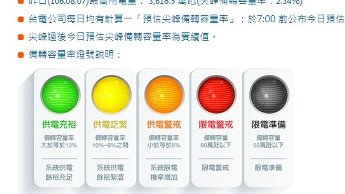 根據台電資料,今(8)日下午1點54分用電量高達3626.6萬瓩,創今年新高、同時也是史上最高用電量。備轉容量則「一如預期」不足90萬瓩,備轉容量率1.72%,寫下史上第二低。(取自台電網站) 根據台電資料,今(8)日下午1點54分用電量高達3626.6萬瓩,創今年新高、同時也是史上最高用電量。備轉容量則「一如預期」不足90萬瓩,備轉容量率1.72%,寫下史上第二低。(取自台電網站)