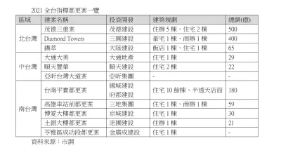 都更 都更