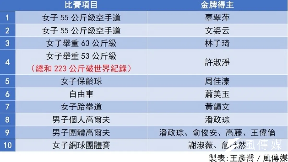 空手道小將辜翠萍一天連闖5關,為台灣空手道項目再添一面金牌,也是中華隊在本屆仁川亞運拿下的第10金。(製表:王彥喬)