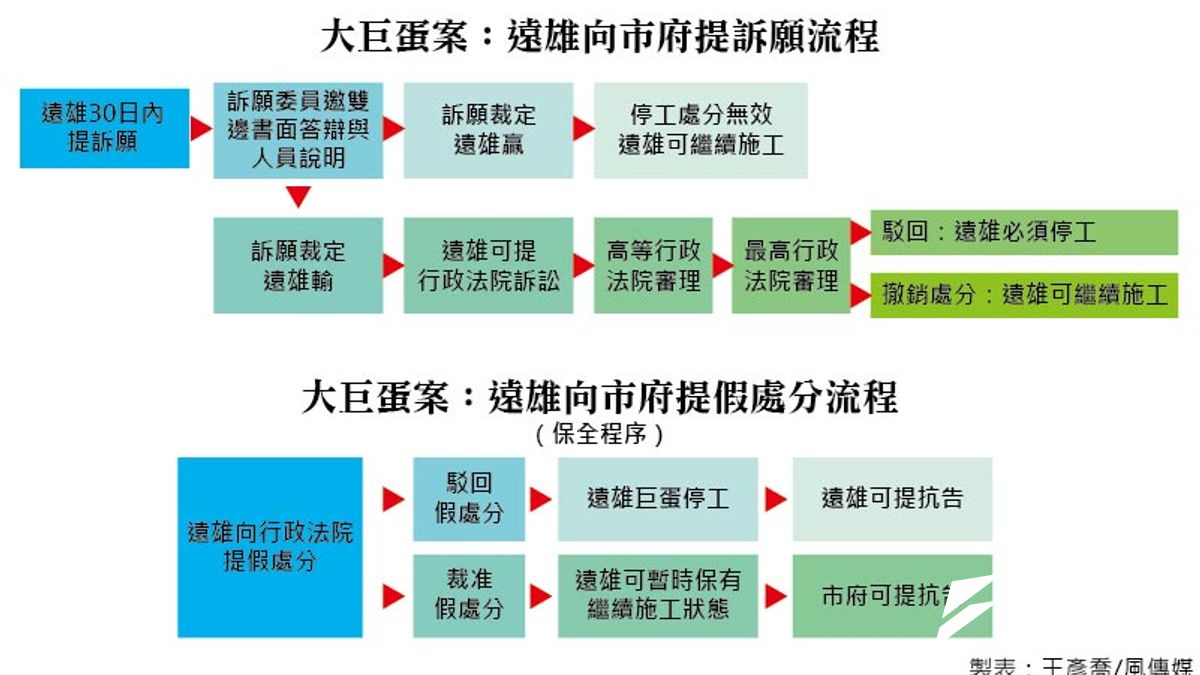 遠雄大巨蛋停工向市府提訴願流程 遠雄大巨蛋停工向市府提訴願流程