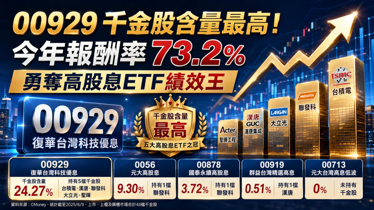 00929千金股含量最高!今年報酬率73.2% 勇奪高股息ETF績效王