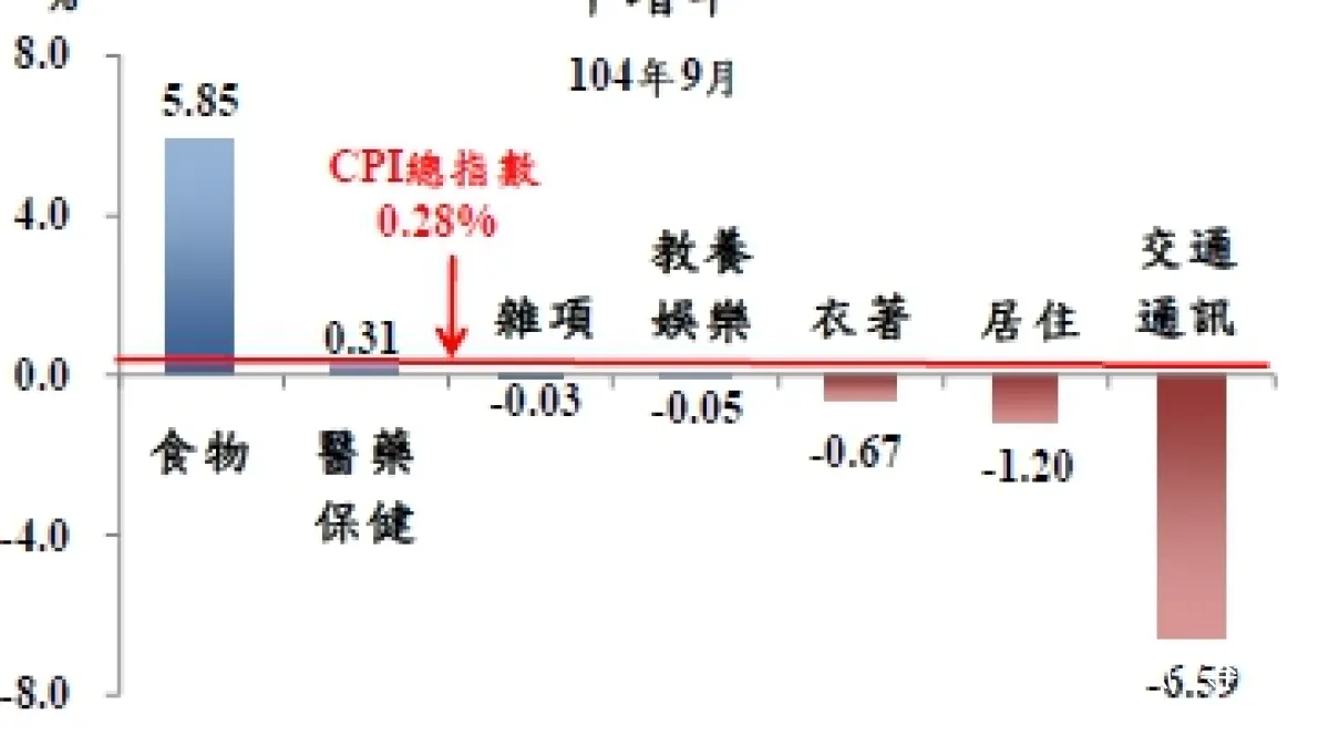 行政院主計總處今(7)日公布9月消費者物價指數(CPI),9月份CPI年增率0.28%,中止連8個月的負成長。