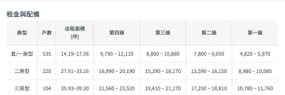 高雄市左營區「崇實安居」實付租金對照表。(圖/取自國家住宅及都市更新中心)
