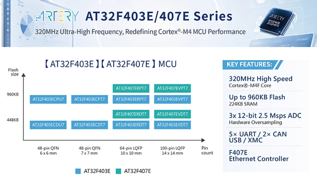 Compute Power Upgraded! Artery Launches AT32F403E/407E Series, Unleashing New Momentum for Edge Intelligence