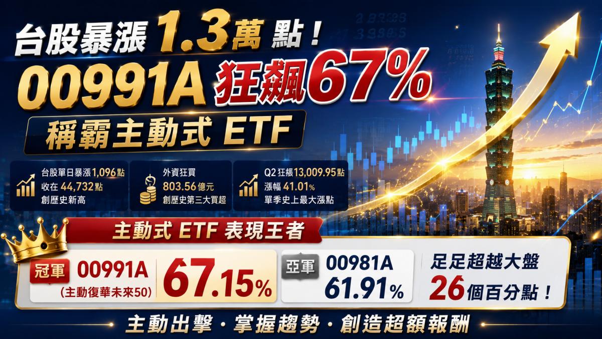 台股暴漲1.3萬點! 00991A狂飆67%稱霸主動式ETF