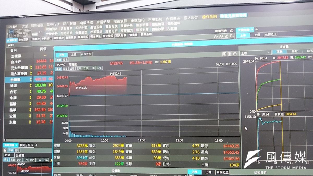 國安基金決定護盤,但護盤理由卻禁不起檢驗(圖/郭家宏) 國安基金決定護盤,但護盤理由卻禁不起檢驗(圖/郭家宏)