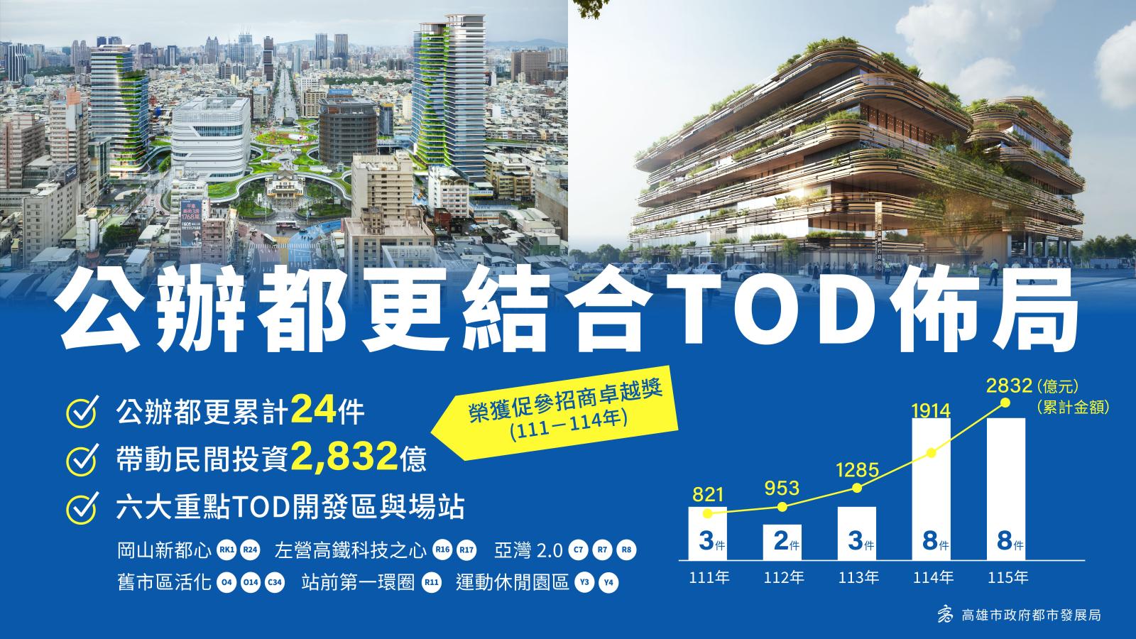 高雄公辦都更引資2,832億元 「軌道×產業」串起城市轉型新格局