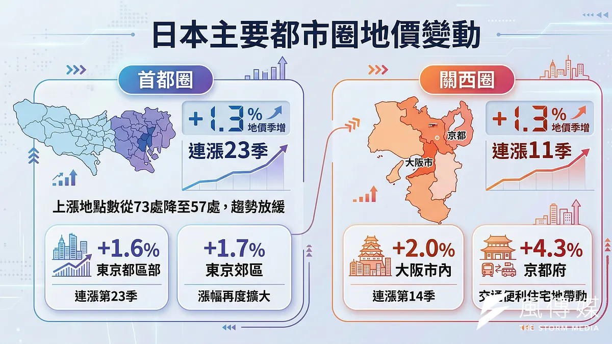 2026年第1四半期における日本の地価変動(画像/野村不動産提供)