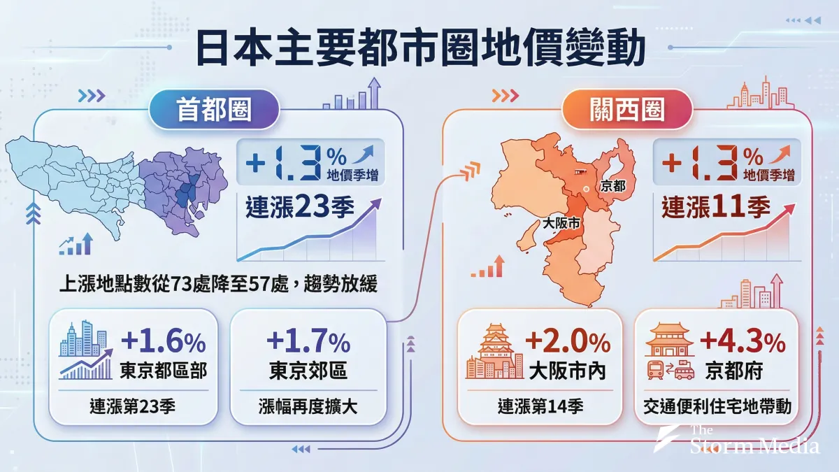 Japan Land Price Changes in Q1 2026. (Source: Nomura Real Estate.)