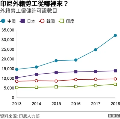 印尼外籍勞工從哪裡來?. 外籍勞工僱傭許可證數目. .