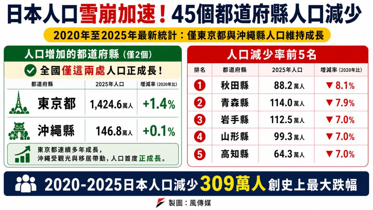 史上跌幅最大,日本人口崩盤!首都圈也失守,2025國勢調查揭開日本「全國縮小」危機