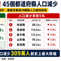 Japan's population decline accelerates sharply between 2020 and 2025. Photo / Wen Fang-yu Japan's population decline accelerates sharply between 2020 and 2025. Photo / Wen Fang-yu
