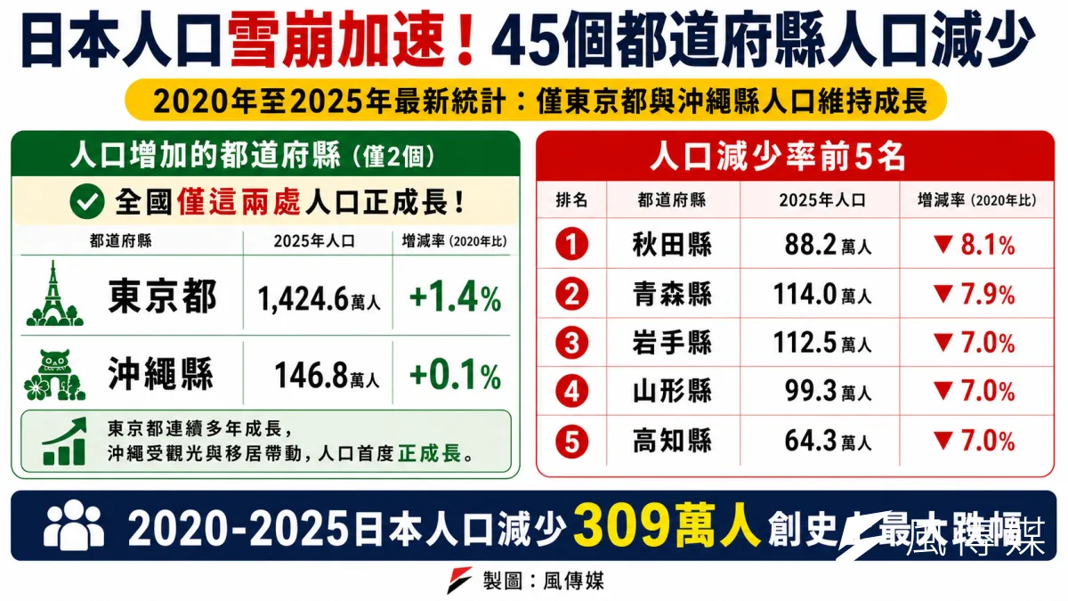 2020-2025年日本人口雪崩加速。圖/溫芳瑜