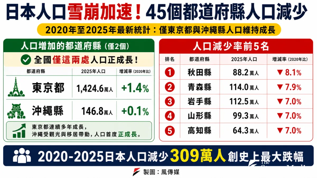 Japan's population decline accelerates sharply between 2020 and 2025. Photo / Wen Fang-yu