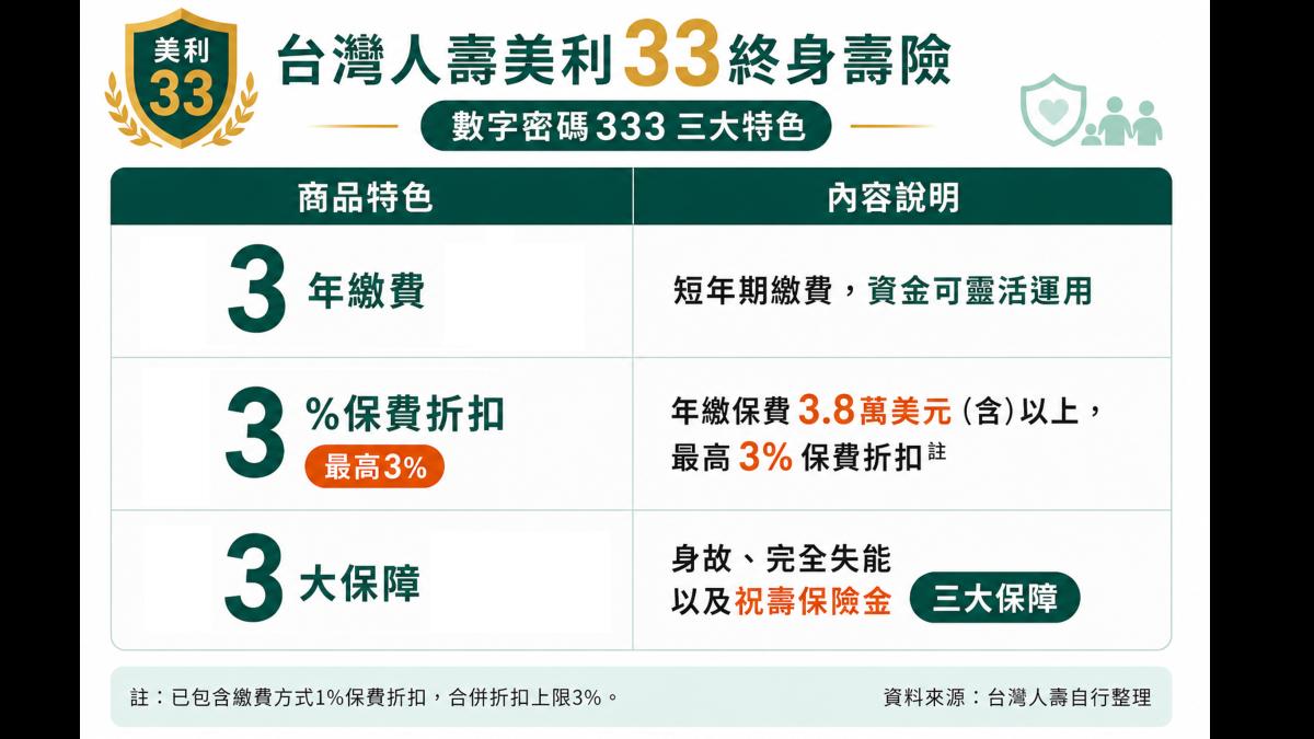 台灣人壽與彰化銀行新推出「美利33美元終身壽險」 3大保障、3年繳費、3%保費折扣 穩退休富傳承