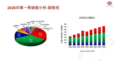 根據台積電法說會簡報,3奈米的營收佔比從2024年第一季的9%,拉高至2026年第一季的25%。(台積電官網)