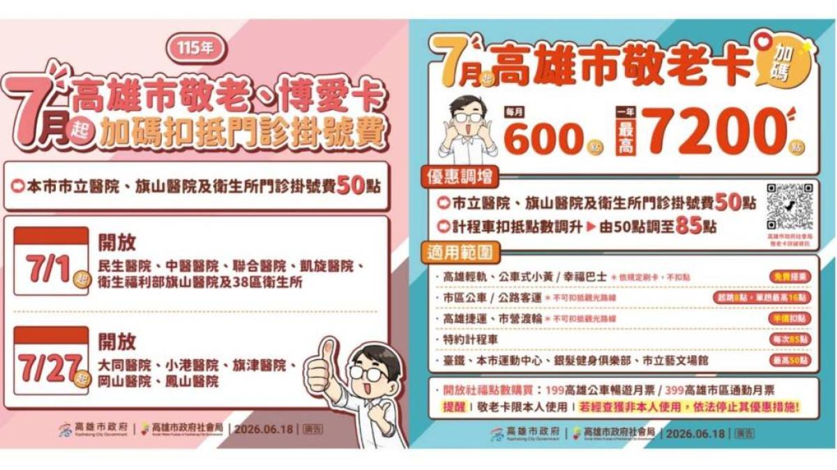 高雄敬老卡7月大升級!每月600點上路 全年最高7,200點、掛號費也能折抵