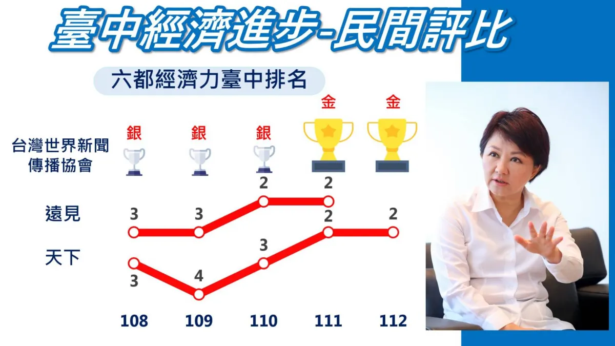 《天下雜誌》公布「2023年縣市長施政滿意度調查」、「幸福永續城市大調查」,其中「經濟面向」連續兩年蟬聯六都第2,經濟表現獲肯定。(圖/台中市政府)