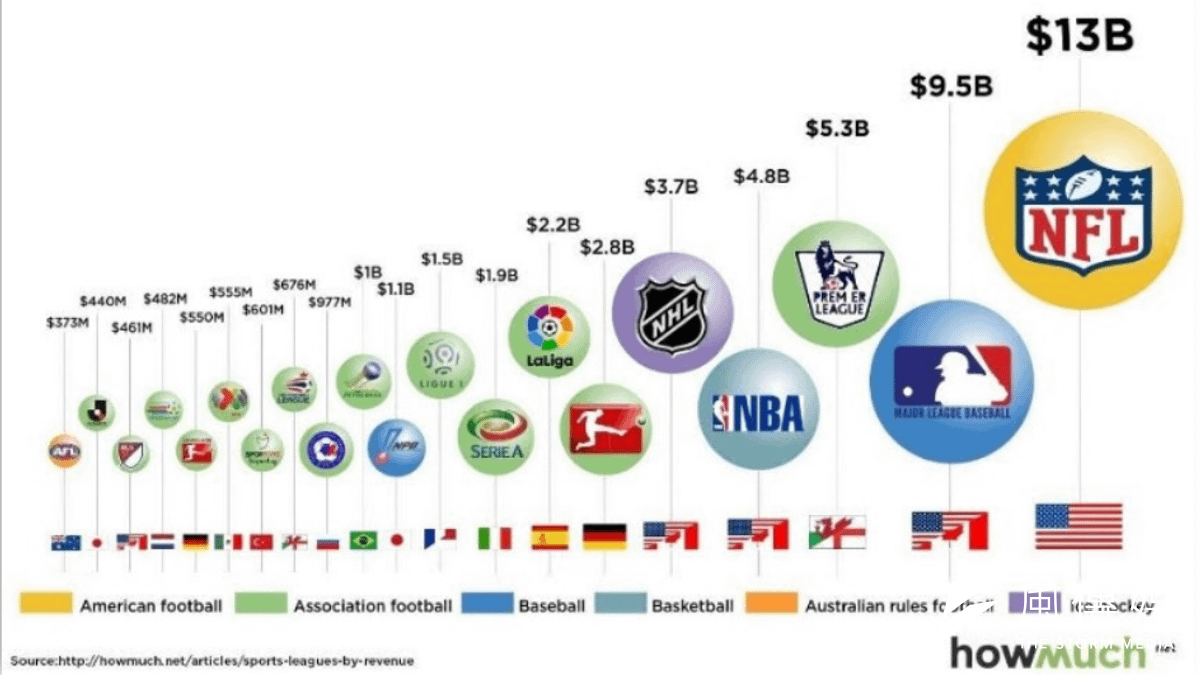 根據howmuch網站資料顯示,2016年NBA產值才48億美元。(截圖自howmuch網站) 根據howmuch網站資料顯示,2016年NBA產值才48億美元。(截圖自howmuch網站)