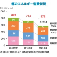 東京都は脱炭素社会の実現と電力の安定確保を目指し、家庭部門を中心とした「HTT」アクションの普及と省エネ施策の推進を強化している。(写真/HTT推進に向けた普及啓発・機運醸成実行委員会事務局提供) 東京都は脱炭素社会の実現と電力の安定確保を目指し、家庭部門を中心とした「HTT」アクションの普及と省エネ施策の推進を強化している。(写真/HTT推進に向けた普及啓発・機運醸成実行委員会事務局提供)
