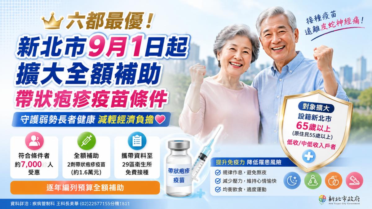 全台每3人就有1人恐中招!新北9月起擴大補助帶狀疱疹疫苗 弱勢長者可免費接種