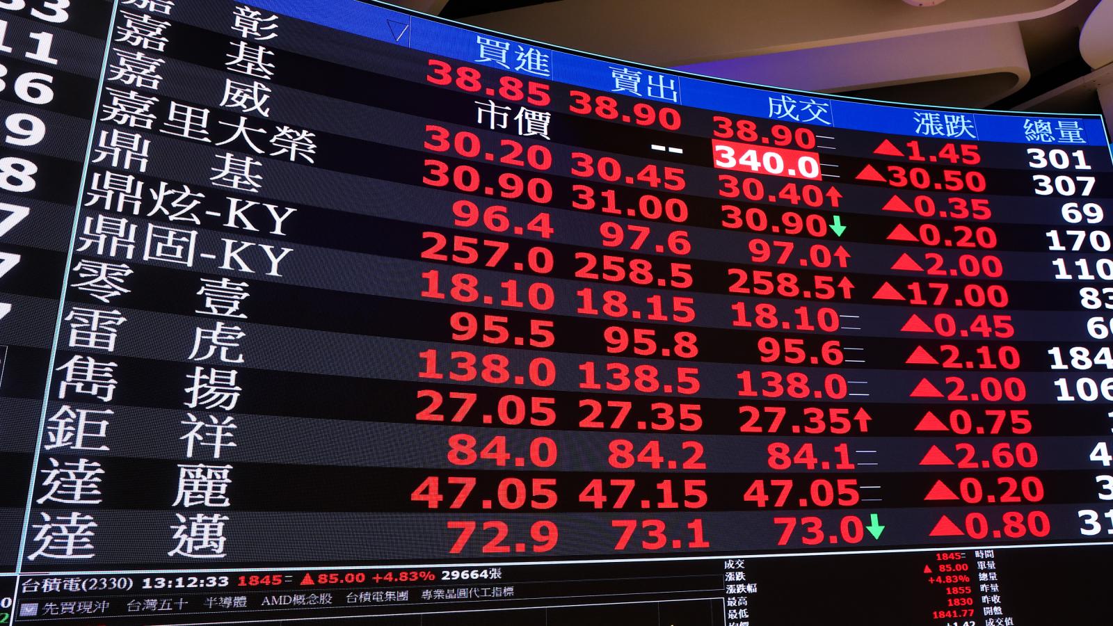 台股5萬點快到了?專家曝「本周2大事件」:大型權值股有變動,大盤順勢高升